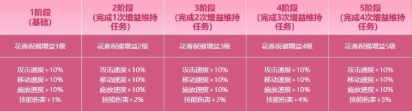 掌握地下城与勇士：起源伴花香活动攻略，轻松赢取丰厚奖励
