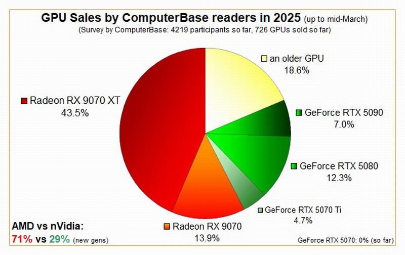 AMD RX 9070系列为何火爆？它如何超越RTX 50销量？