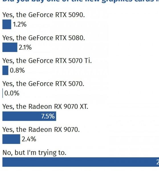 AMD RX 9070系列为何火爆？它如何超越RTX 50销量？