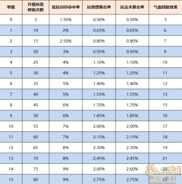 手游攻略:梦幻西游命魂之玉属性解析与高效利用指南 手游攻略:梦幻西游命魂之玉属性解析与高效利用指南