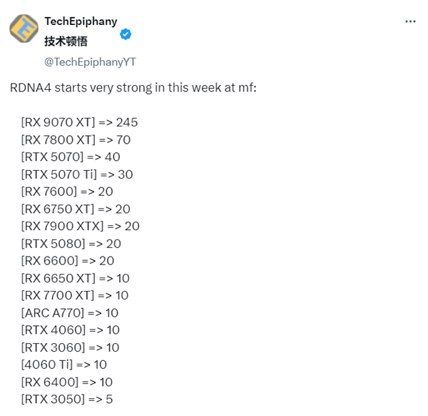 RX 9070 XT为何在欧洲销量远超RTX 5080？游戏玩家青睐AMD显卡的秘密是什么？