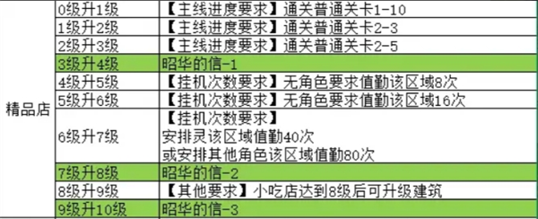 魔法祈幻界星光集市攻略：如何高效利用精品店设施？