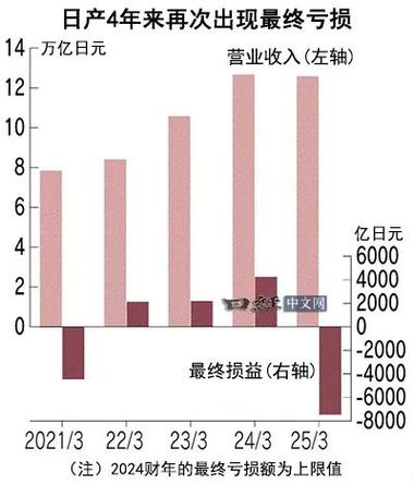 日产面临巨额亏损：2025财年逆转计划是否能成功？