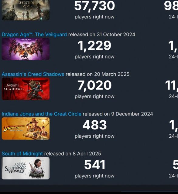 光与影:33号远征队Steam峰值接近10万,夜魔侠参与配音如何提升游戏体验? 光与影:33号远征队Steam峰值接近10万,夜魔侠参与配音如何提升游戏体验?