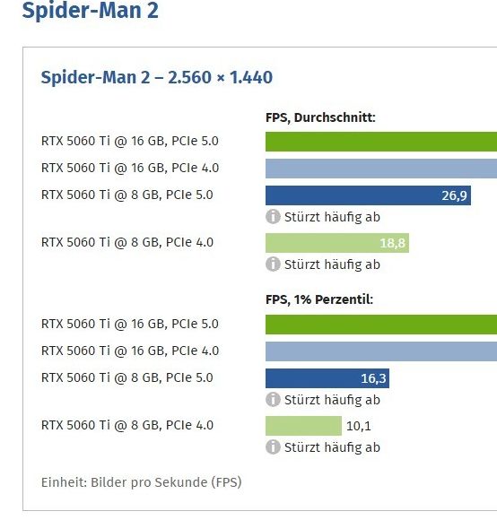 游戏发烧友必看：RTX5060 Ti 8GB是否真的因PCIe 4.0损失10%性能？