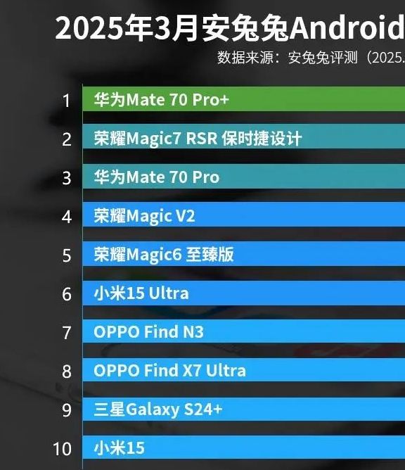 揭秘3月安卓手机好评榜：华为Mate 70 Pro+为何能稳坐冠军宝座？