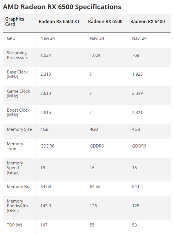 AMD RX 6500显卡震撼登场：满血核心，55W低功耗高效能解析