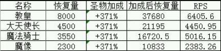 如何掌握地下城堡中的生命回复兵种属性? 如何掌握地下城堡中的生命回复兵种属性?