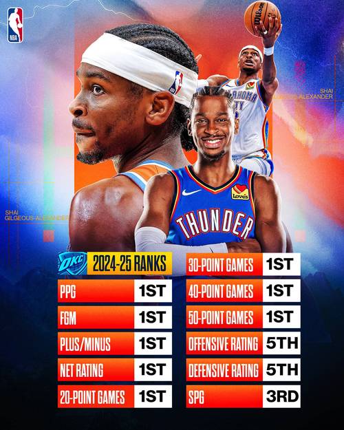 雷霆半场惊艳87分：2025年季后赛历史纪录如何诞生？