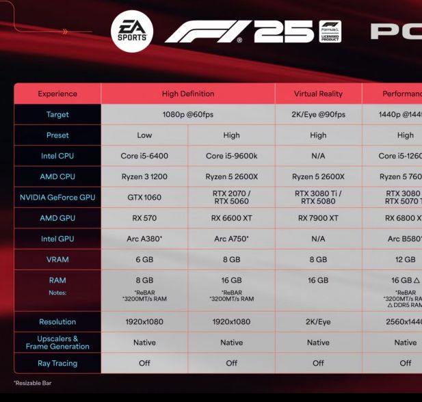 F1 25PC配置要求曝光：支持4K、8K与光线追踪，全景体验解密