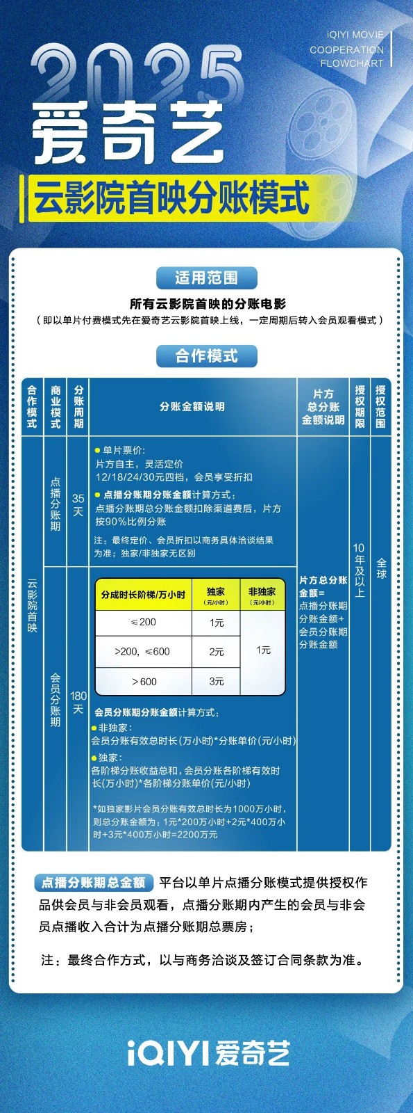 如何在家观看院线电影？爱奇艺首推分账合作新模式！