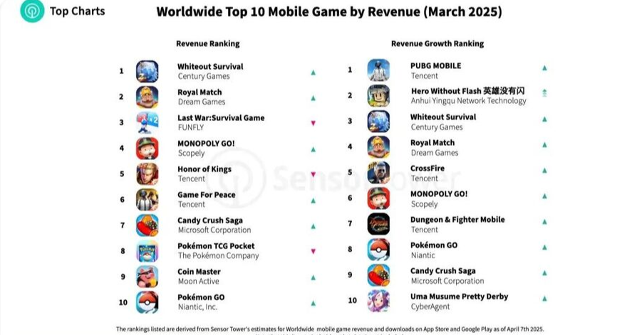 国产手游如何逆袭登顶？揭秘无尽冬日勇夺全球销售榜首的秘密