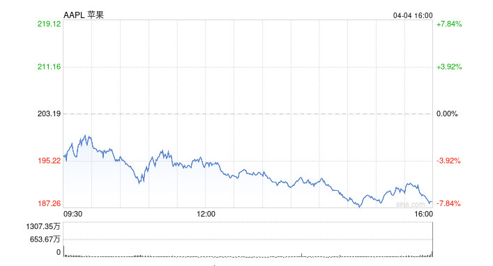 建议：苹果公司为何市值蒸发2550亿美元？背后真正原因揭晓