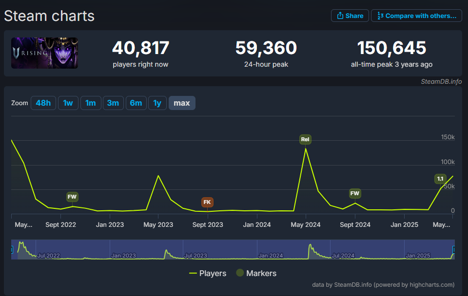 夜族崛起新史低价：免费更新引爆在线玩家数量！