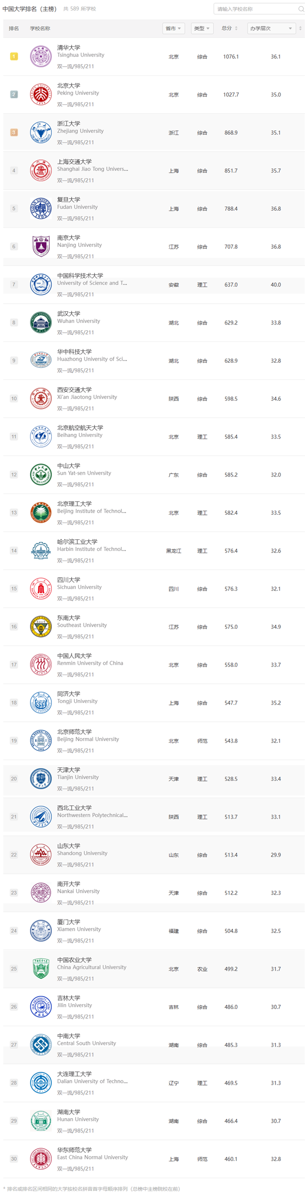 2025中国大学排名揭晓：前十院校格局稳中有变！哪些学校连续11年位居前三？


