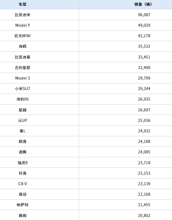 小米SU7为何能跻身3月销量榜前十? 小米SU7为何能跻身3月销量榜前十?