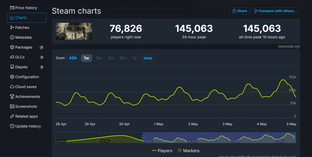 游戏界新星：光与影：33号远征队如何在仅十天内Steam峰值突破14万？揭秘背后的成功秘诀！