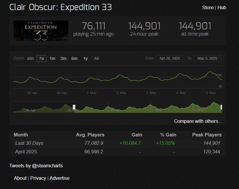 游戏界新星：光与影：33号远征队如何在仅十天内Steam峰值突破14万？揭秘背后的成功秘诀！