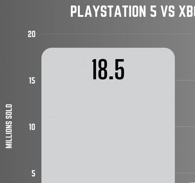 建议：PS5销量为何暴增至Xbox五倍？索尼的秘密策略曝光！