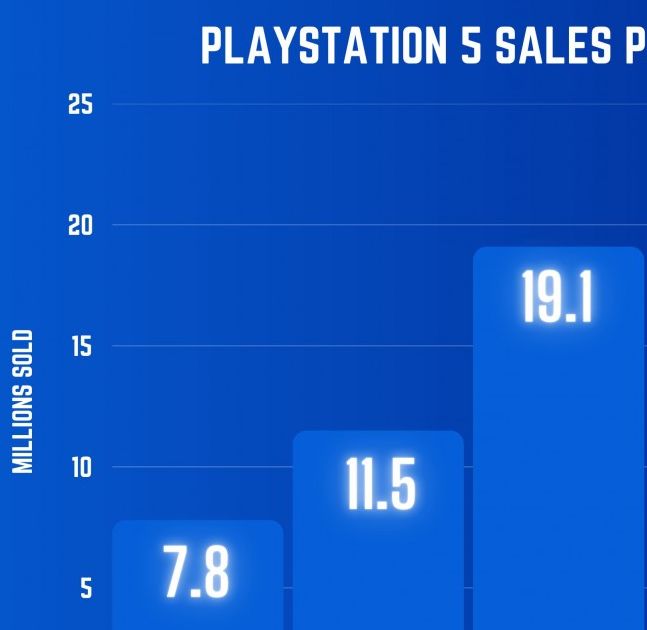 建议：PS5销量为何暴增至Xbox五倍？索尼的秘密策略曝光！