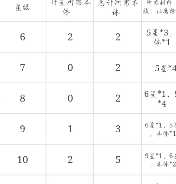 你是否想快速提升寻宝之旅角色？升星材料全解析！