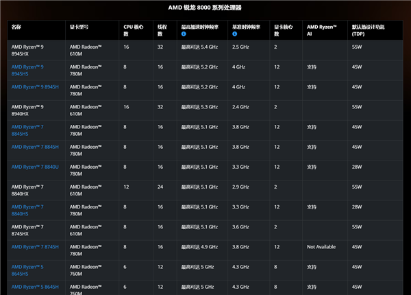 游戏资讯：AMD发布锐龙8000HX系列，揭秘其100MHz提速的深层原因