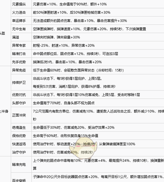 你是否全面掌握七日世界中的防具模组效果？