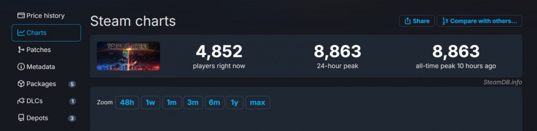 风暴崛起Steam特别好评：豪华版玩家如何获得官方补偿？