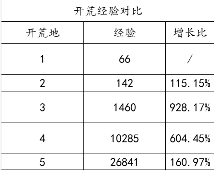 零氪玩家如何高效开荒封神：开天？