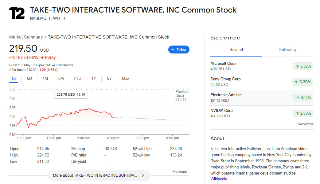 GTA6跳票冲击：Take Two股价暴跌，EA为何上涨4%？深度解析游戏行业动态