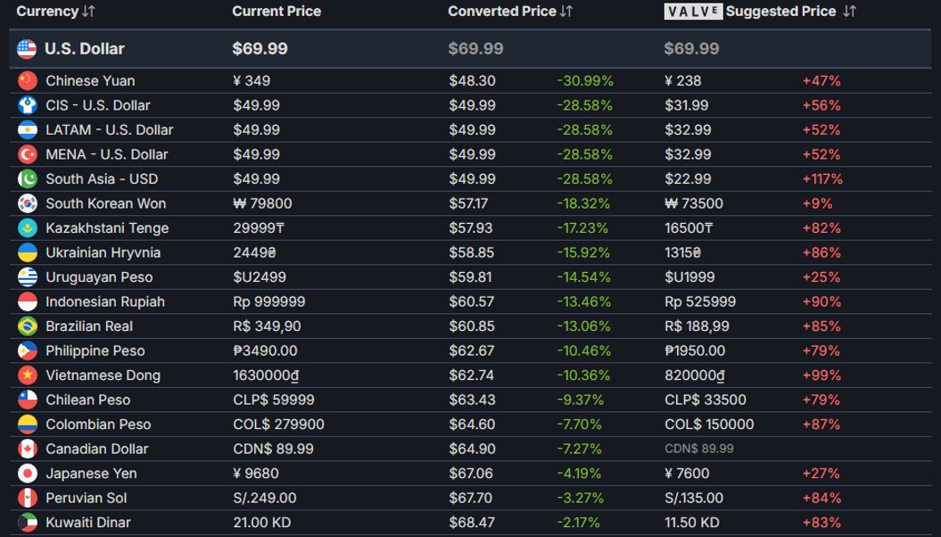 毁灭战士：黑暗时代定价为何偏高？玩家吐槽背后的真相是什么？
