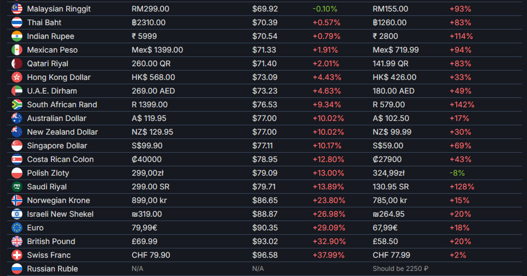 毁灭战士：黑暗时代定价为何偏高？玩家吐槽背后的真相是什么？