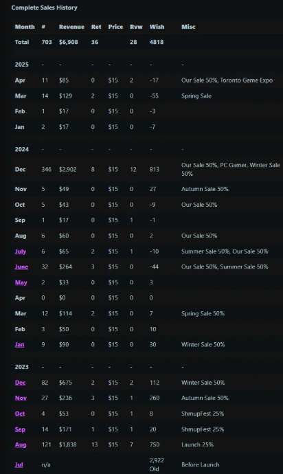 游戏销量为何波动?开发者亲自揭示背后原因 游戏销量为何波动?开发者亲自揭示背后原因