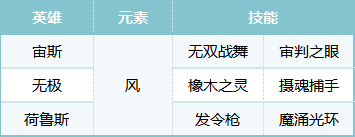 如何在荒野国度S2赛季中打造无敌宙斯队伍？