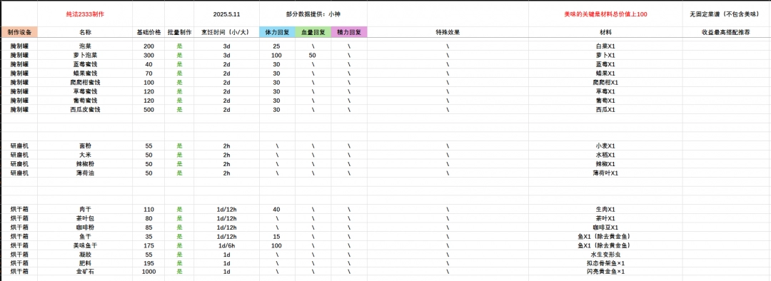 想了解多洛可小镇中每种食物的效果和材料吗？