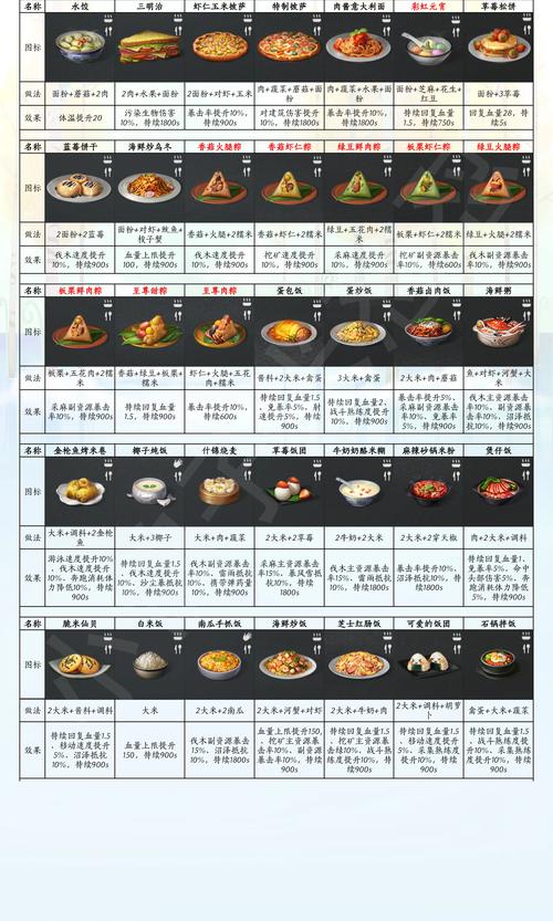 明日之后有机食材料理指南：如何有效提升你的生存技能？