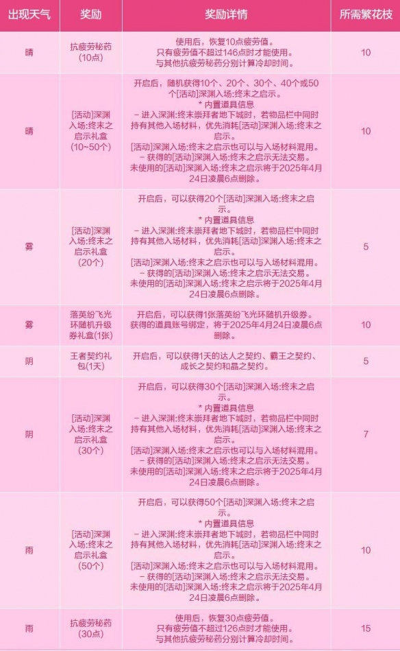 地下城与勇士：起源蓓娜丽赏花活动攻略：发现隐藏的秘密与惊喜！