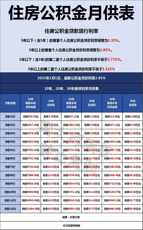2025年5月7日央行公积金贷款利率下调0.25%，你该如何应对？