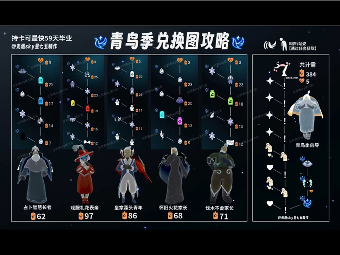 光遇青鸟季：如何高效兑换毕业礼季蜡？