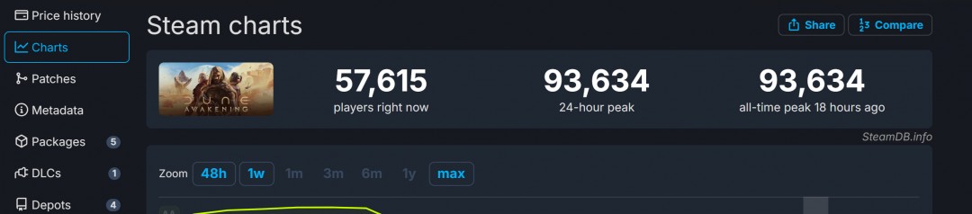 沙丘：觉醒全球解锁时间揭晓！Steam抢先体验破10万，探索全新游戏体验的最佳时机！