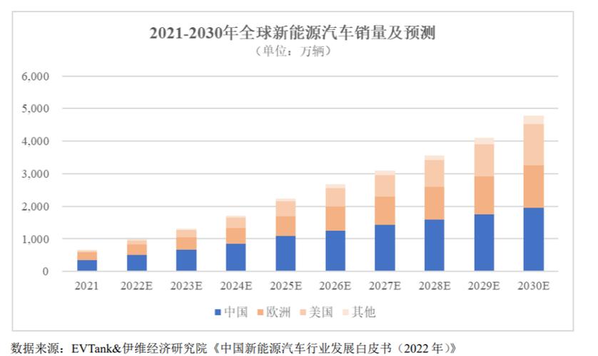 示例：全球电动汽车销量为何持续增长？中国如何成为领跑者？
