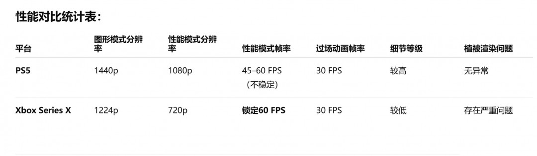 PS5压倒性胜出？最终幻想16Xbox版画质为何饱受诟病？