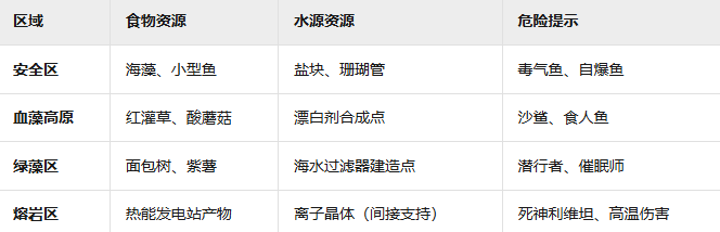 手游攻略揭秘：深海迷航轻松获取食物和水的神秘技巧，探究不为人知的方法