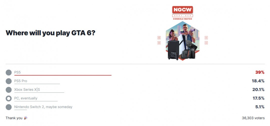 你会等GTA6PC版吗?IGN调查揭示仅17%玩家愿意 你会等GTA6PC版吗?IGN调查揭示仅17%玩家愿意