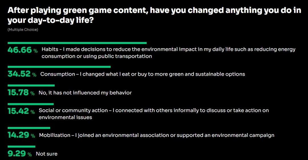 游戏改变生活：超半数玩家因气候变化选择绿色生活方式