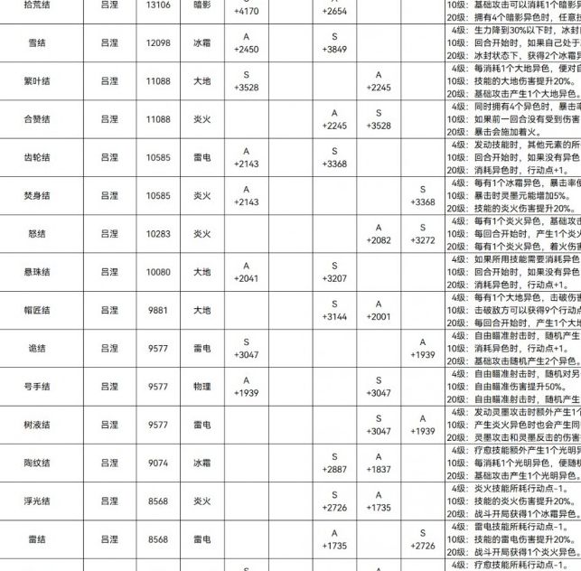 如何打造33级终极武器？揭秘〈光与影：33号远征队〉满级武器属性！