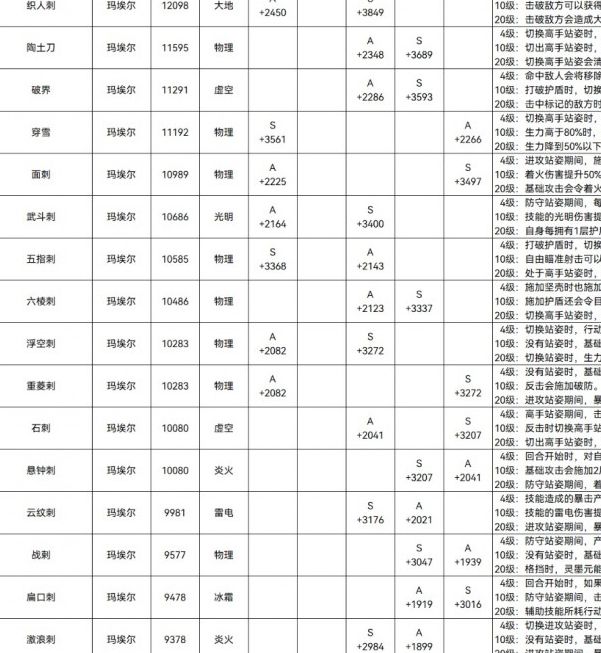 如何打造33级终极武器？揭秘〈光与影：33号远征队〉满级武器属性！