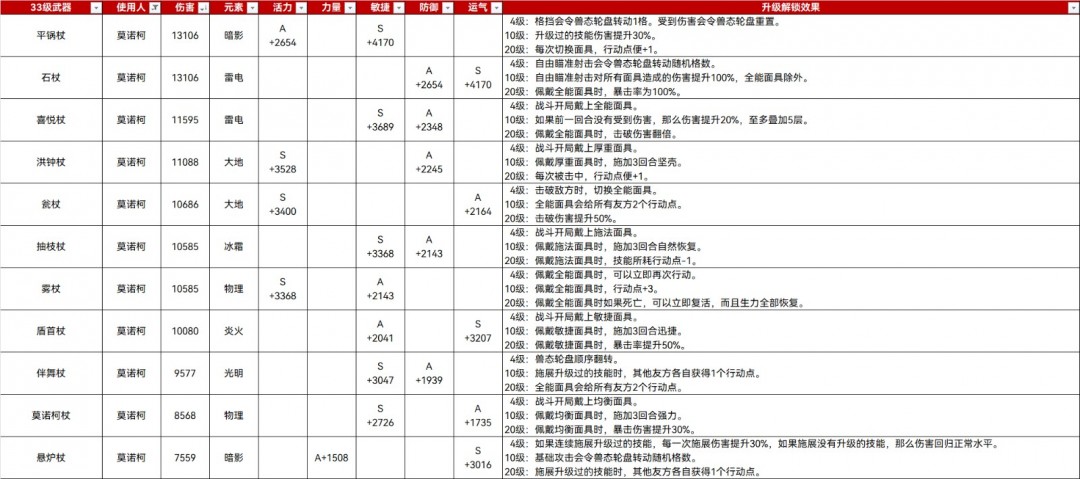 如何打造33级终极武器？揭秘〈光与影：33号远征队〉满级武器属性！