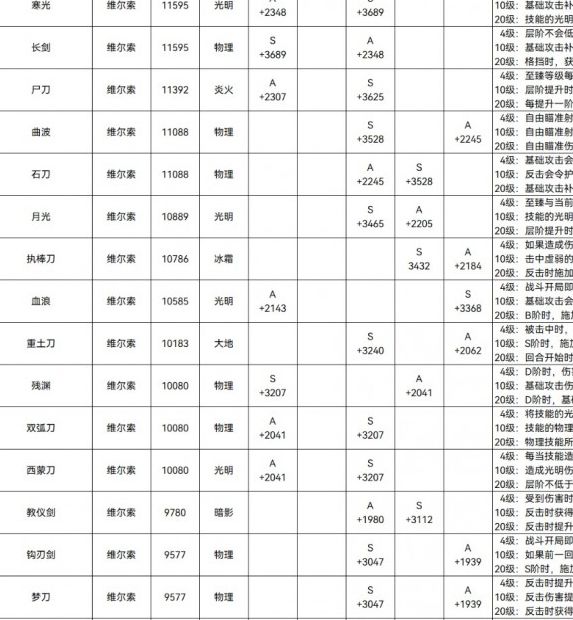 如何打造33级终极武器？揭秘〈光与影：33号远征队〉满级武器属性！