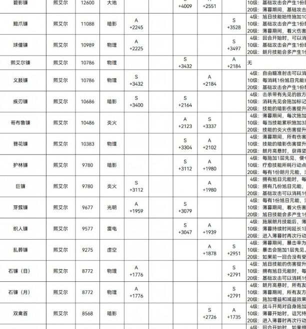 如何打造33级终极武器？揭秘〈光与影：33号远征队〉满级武器属性！